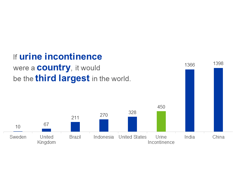 Incontinence levels around the world Graphic